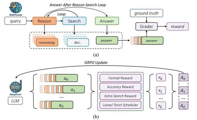 图 3：DeepDiver 训练流程概览，包括 rollout 生成和 GRPO 模型更新