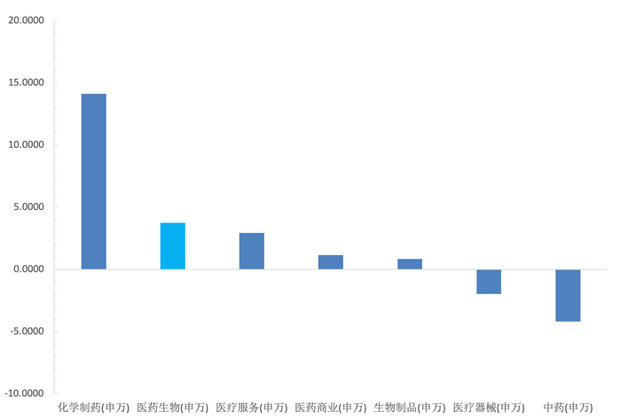 图：医药大盘和二级行业指数今年以来（截至5月28日）涨跌幅；资料来源：wind，36氪