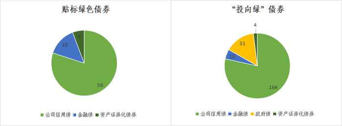数据来源：中债-绿色低碳转型债券数据库。