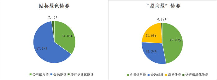 数据来源：中债-绿色低碳转型债券数据库。
