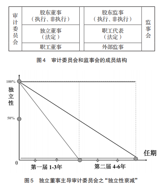 图5剖析独立董事之内部独立性，可以表达为函数式：
