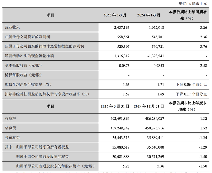 兰州银行核心营收来源：兰州银行财报