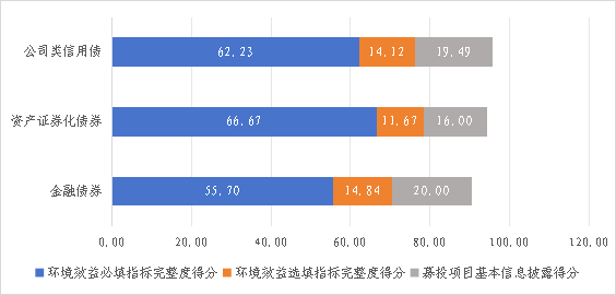 数据来源：中债-绿色低碳转型债券数据库。