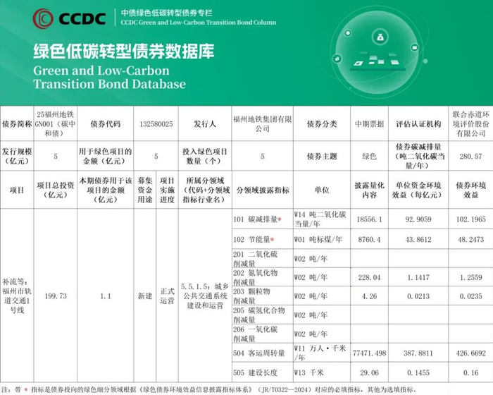 数据来源：中债-绿色低碳转型债券数据库。