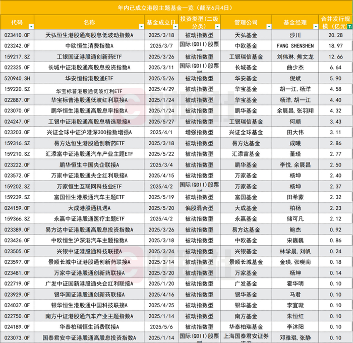港股创新药ETF继续扛旗 科创债ETF大举吸金