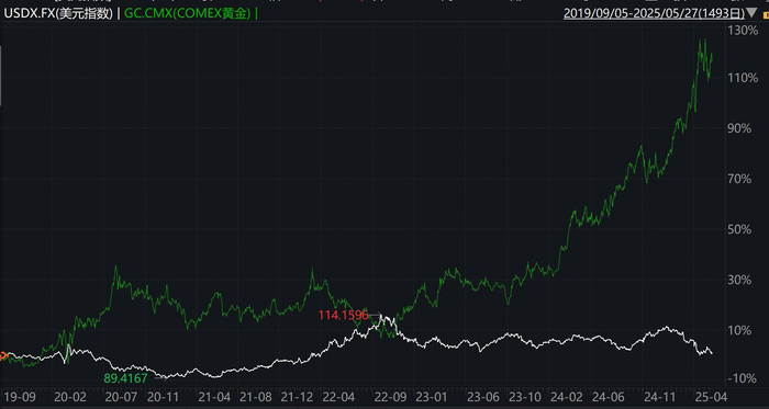 数据来源：ifind，截至2025.5.27
