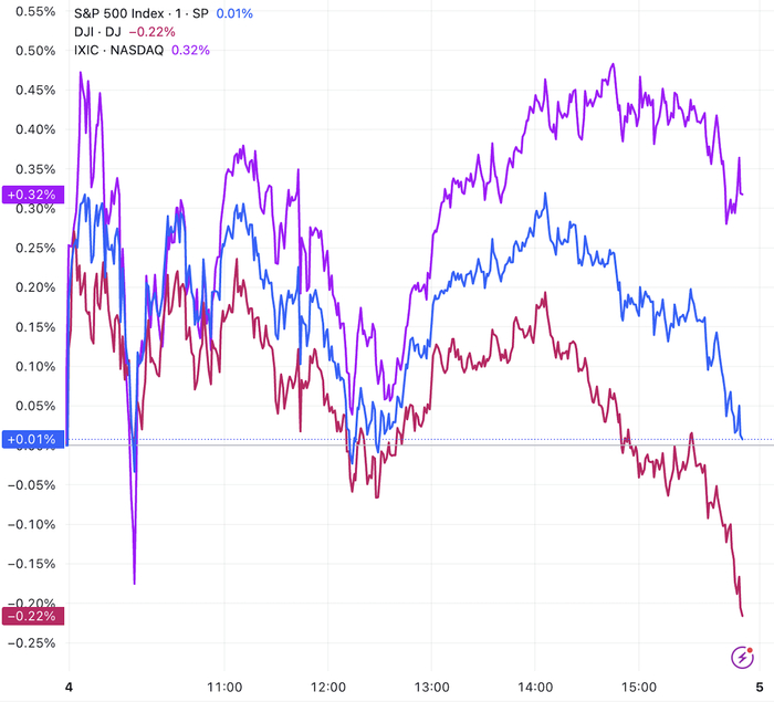 （三大指数分钟线图，来源：TradingView）