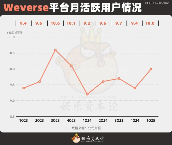 图3 Weverse平台月活跃用户情况