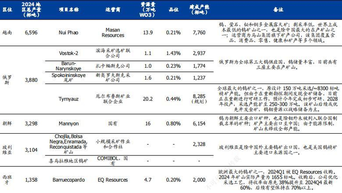 海外在产和增量钨矿项目（部分，来源：国盛证券）