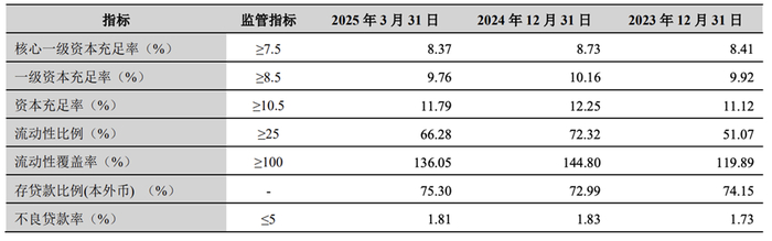 兰州银行资本充足率与不良贷款率来源：兰州银行财报