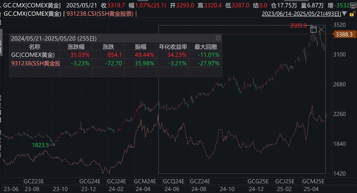 数据来源：ifind，截至2025.5.21