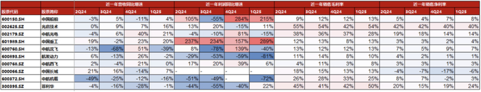 数据来源：Wind（注：利润增速中“-”为亏损，不作为个股推荐，数据截止至2025年5月28日）