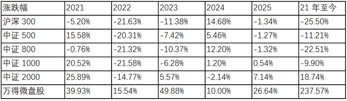 数据来源：WIND，睿璞投资；2025年数据截止5月23日