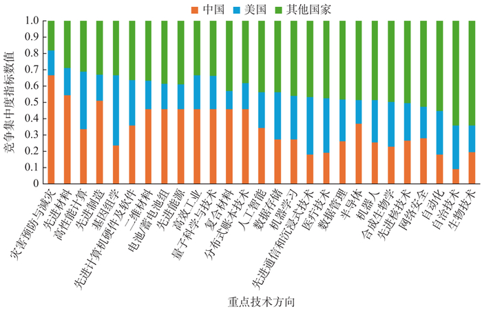 图3 全球关键技术领域基础研究竞争集中度分析（2021年）