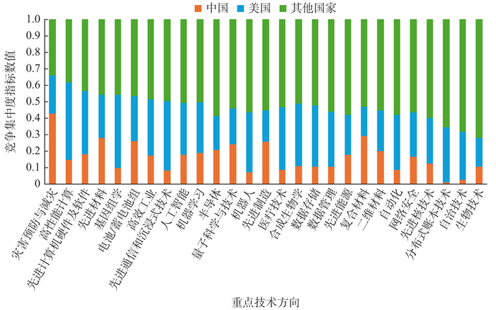 图2 全球关键技术领域基础研究竞争集中度分析（2012年）