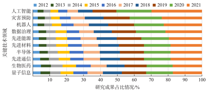 图1 2012—2021年中国10大关键技术领域基础研究进展情况