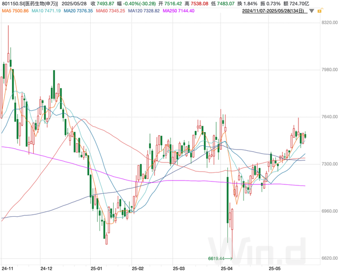 图：申万医药生物指数走势；资料来源：wind，36氪