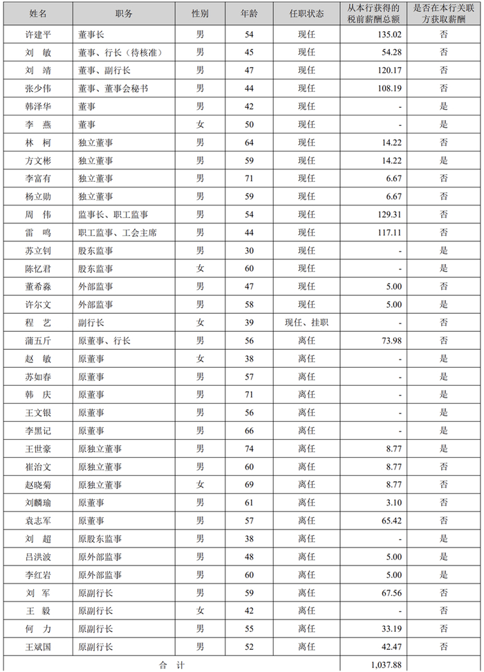 兰州银行员工费用与高管薪酬来源：兰州银行财报