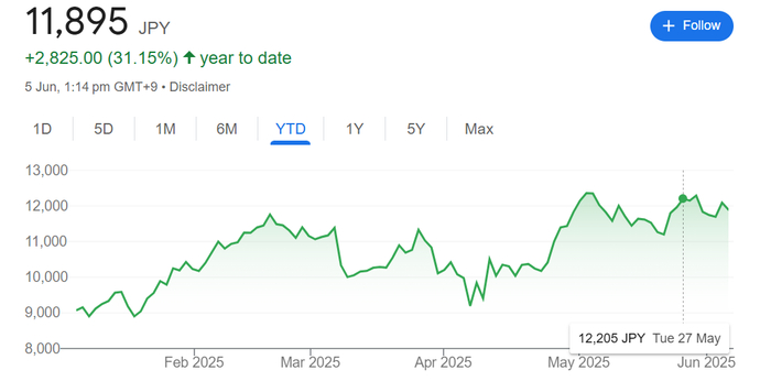 任天堂公司年初至今股价走势