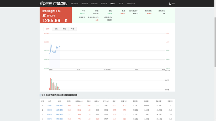 【风口解读】行业龙头连创新高，IP经济板块反复活跃__财经头条__新浪财经