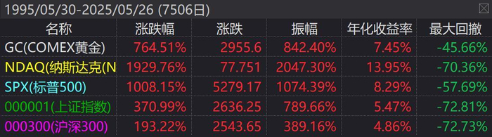 数据来源：ifind，截至2025.5.26