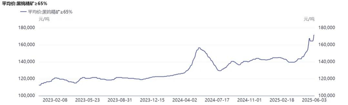 65%黑钨精矿价格