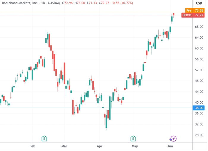 （Robinhood日线图，来源：TradingView）