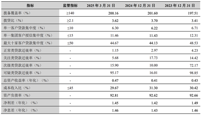 兰州银行补充数据来源：兰州银行财报