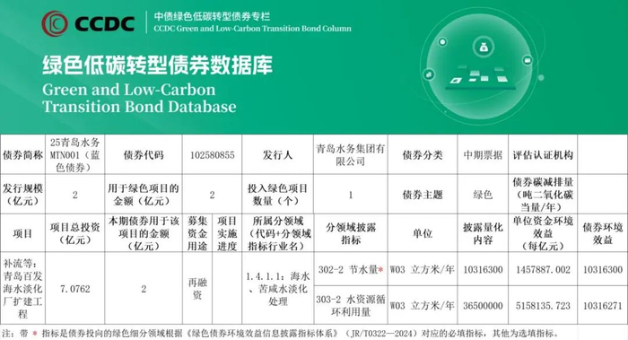 数据来源：中债-绿色低碳转型债券数据库。