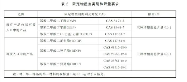 限用的增塑剂种类和限量 来源：《《GB 6675.1-2014～GB 6675.4-2014〈玩具安全〉》