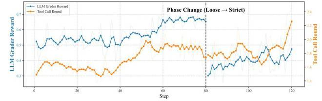 图 4：训练阶段搜索轮次与奖励值的相关性，搜索强度增加伴随训练奖励上升