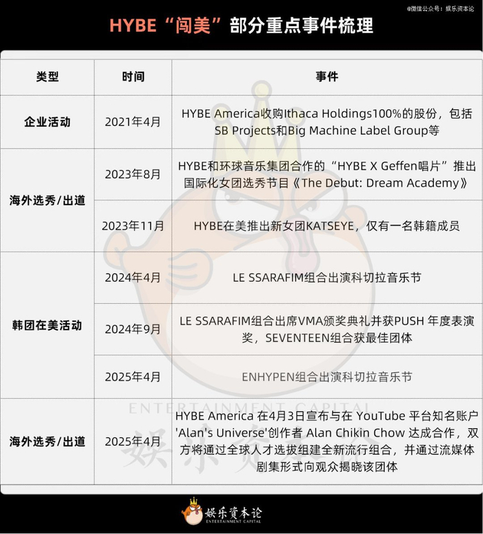 图6 HYBE“闯美”部分重点事件梳理