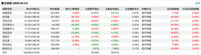 图：中银大健康A在2025Q1的前十大重仓股；资料来源：wind，36氪