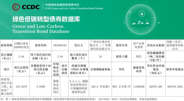 数据来源：中债-绿色低碳转型债券数据库。