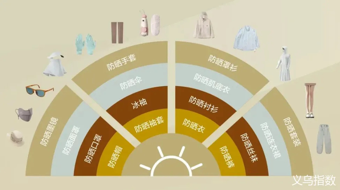 防晒服配产品 图源：网络