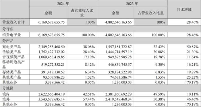 图源：绿联科技财报