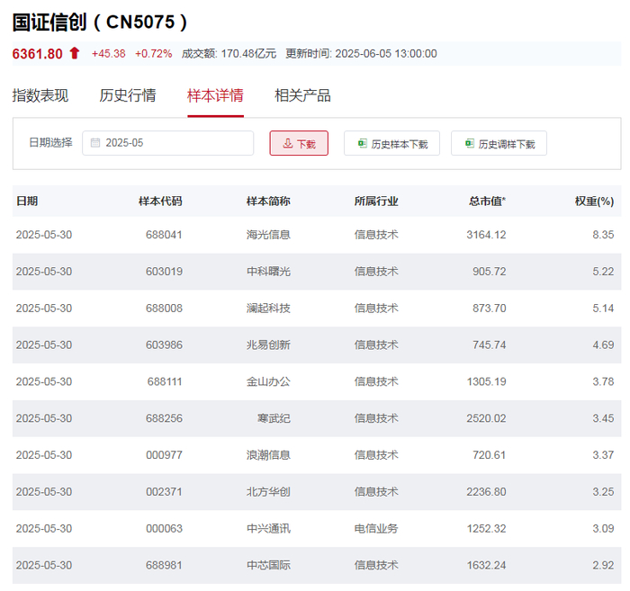 国证信息技术创新主题指数主要权重股