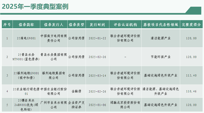 数据来源：中债-绿色低碳转型债券数据库。