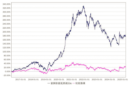 数据来源：富国价值优势混合季报