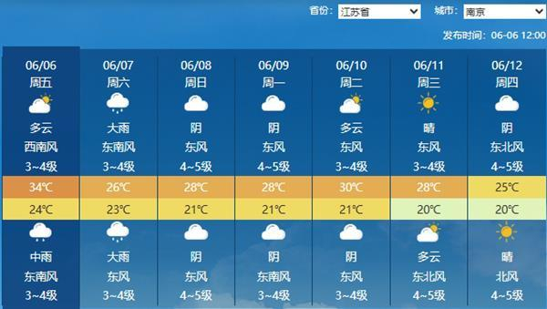 △南京未来七天天气预报。（来源：中央气象台）