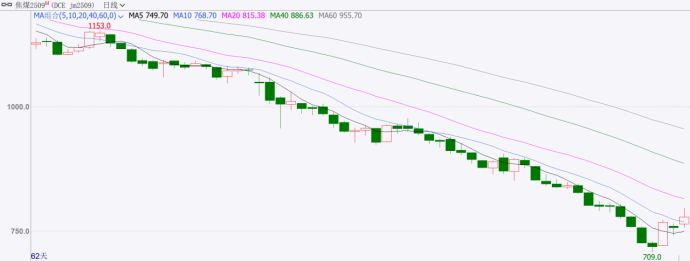数据来源：文华财经