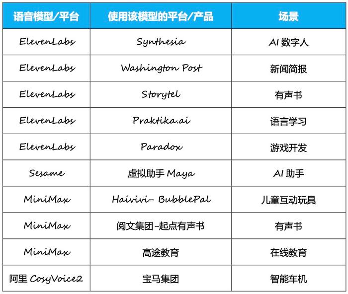注:本表只涉及几款AI语音产品官方宣布的技术合作