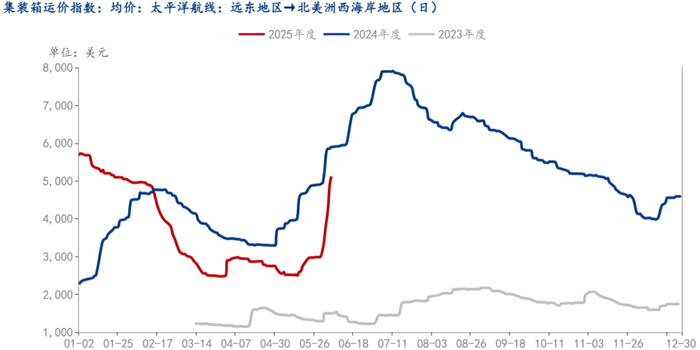  数据来源：上海钢联、华闻期货交易咨询部