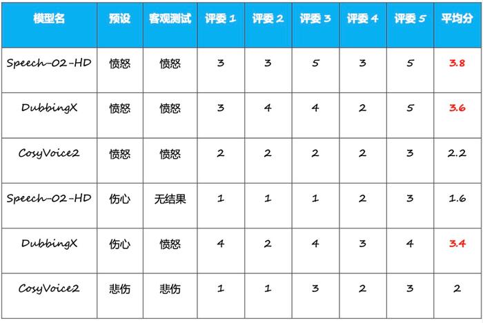 注:分数标注红色的即为模型通过测试
