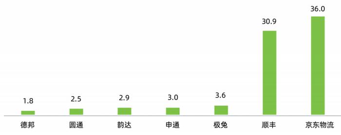 2024年7家上市快递企业研发投入规模对比 (亿元)