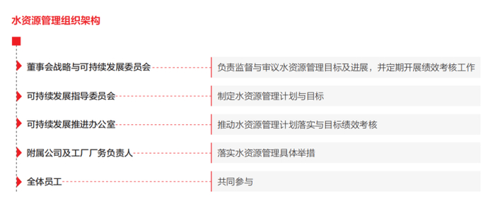 TCL中环水资源管理组织架构图