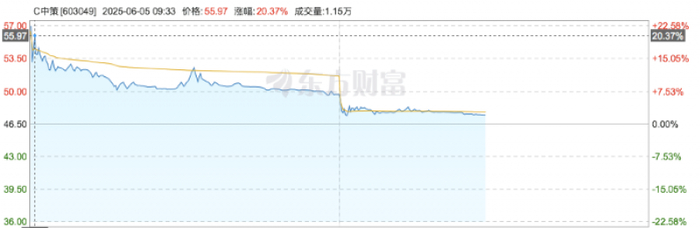 中策橡胶上市首日股价走势。  东方财富网截图