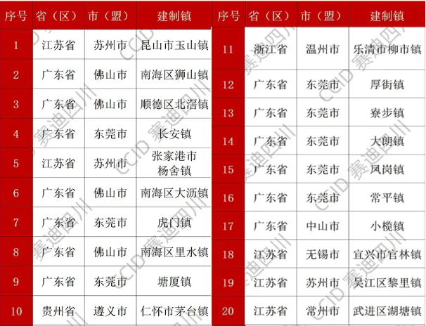 2025镇域经济500强前二十位