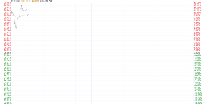 注：佑驾创新的表现