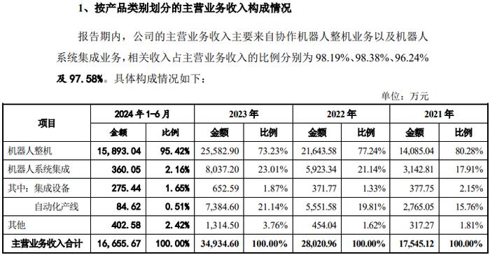 数据来源:公司招股书